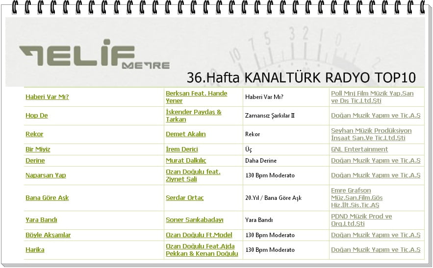 GEÇTİĞİMİZ HAFTA RADYOLARDA EN ÇOK YAYINLANAN ŞARKILAR LİSTESİ GEÇTİĞİMİZ HAFTA RADYOLARDA EN ÇOK YAYINLANAN ŞARKILAR LİSTESİ